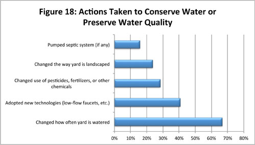 Figure 18: Actions Taken to Conserve Water or Preserve Water Quality